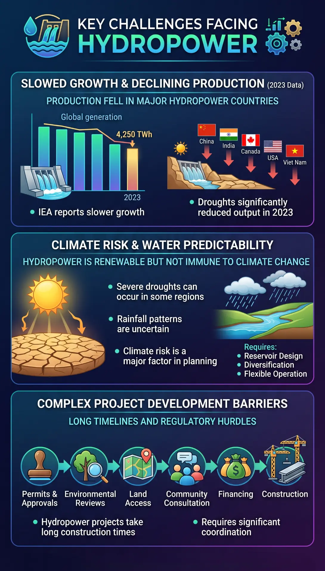 Key Challenges Facing Hydropower