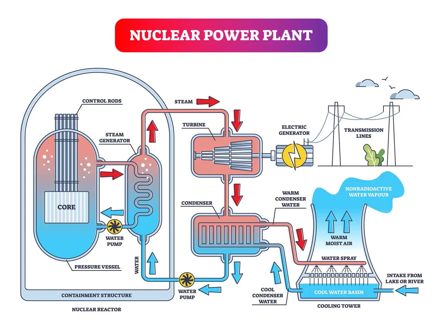 Nuclear Energy Power Plant