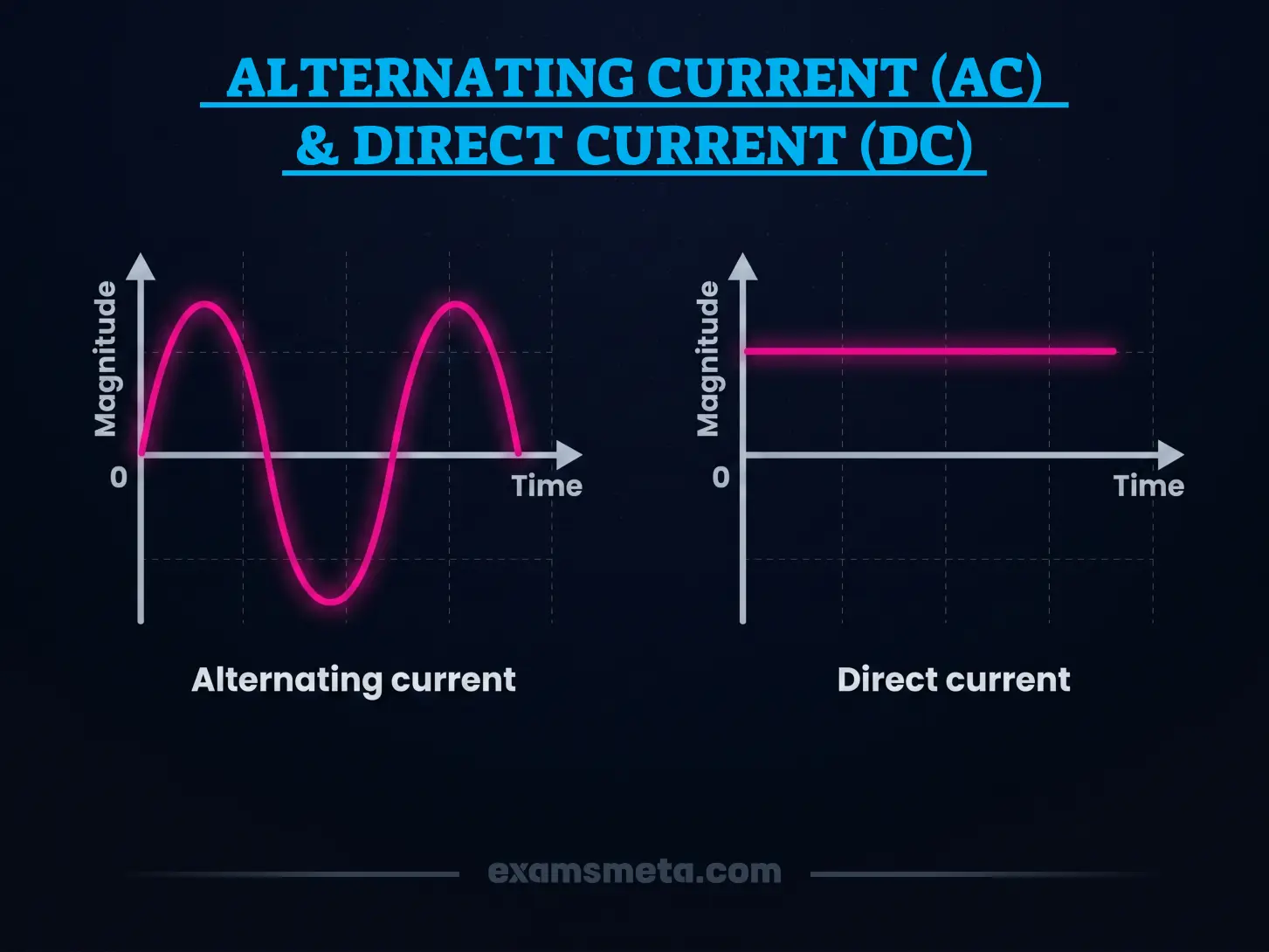 AC and DC Electricity