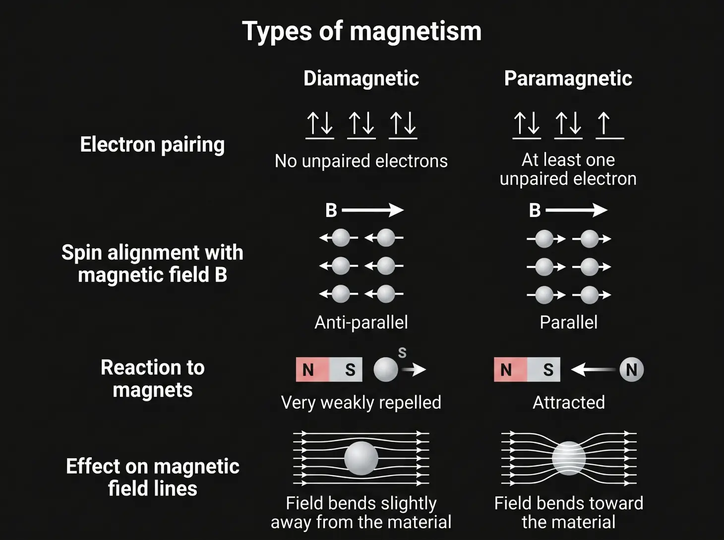Diamagnetism and Paramagnetism