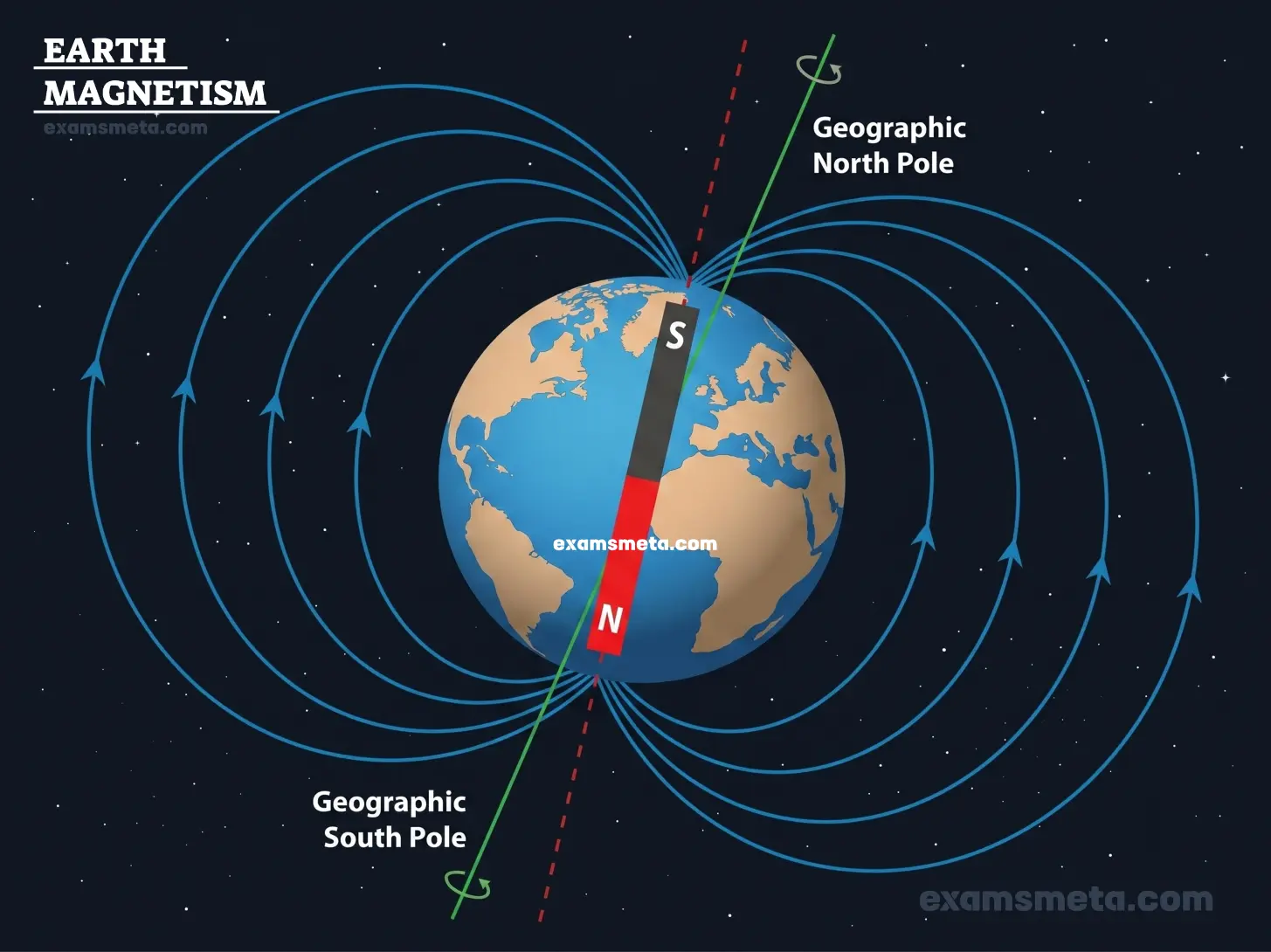 Earth Magnetism