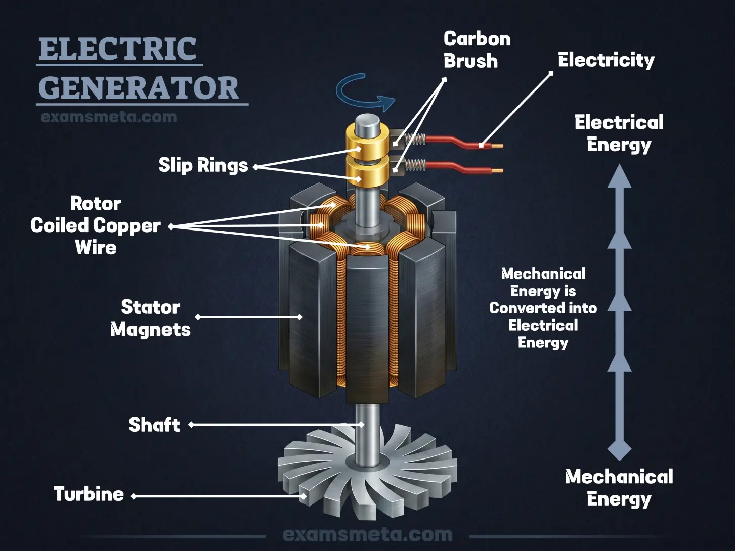 Electric Generator Diagram
