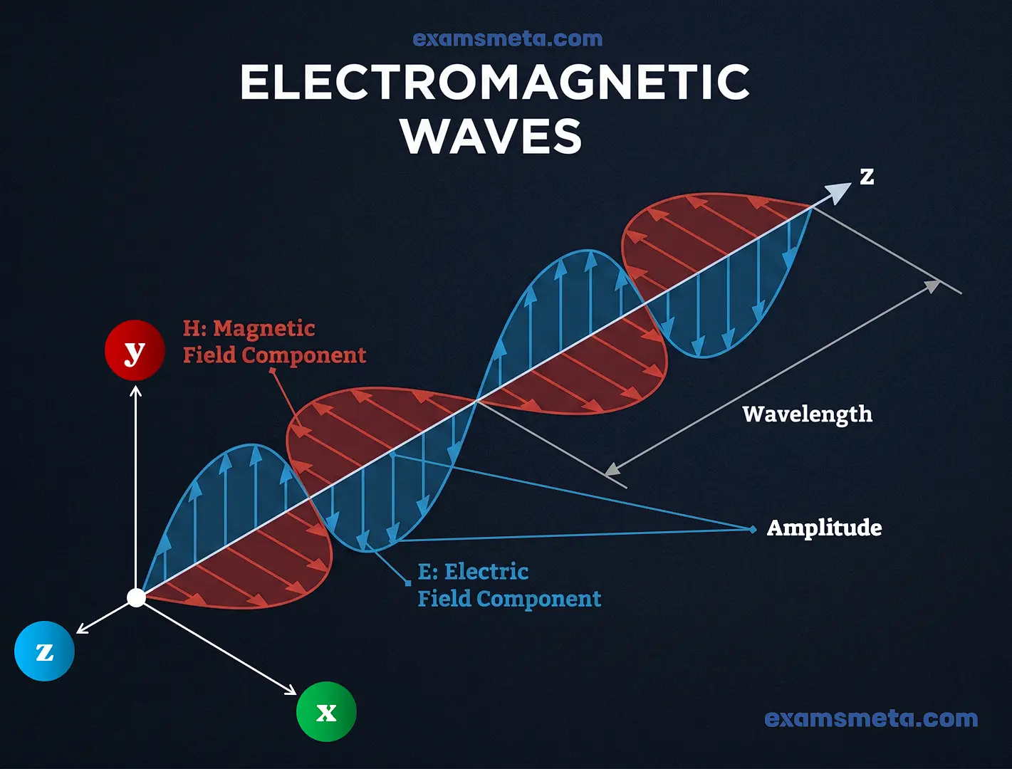 Electromagnetic Waves Electromagnetic Waves