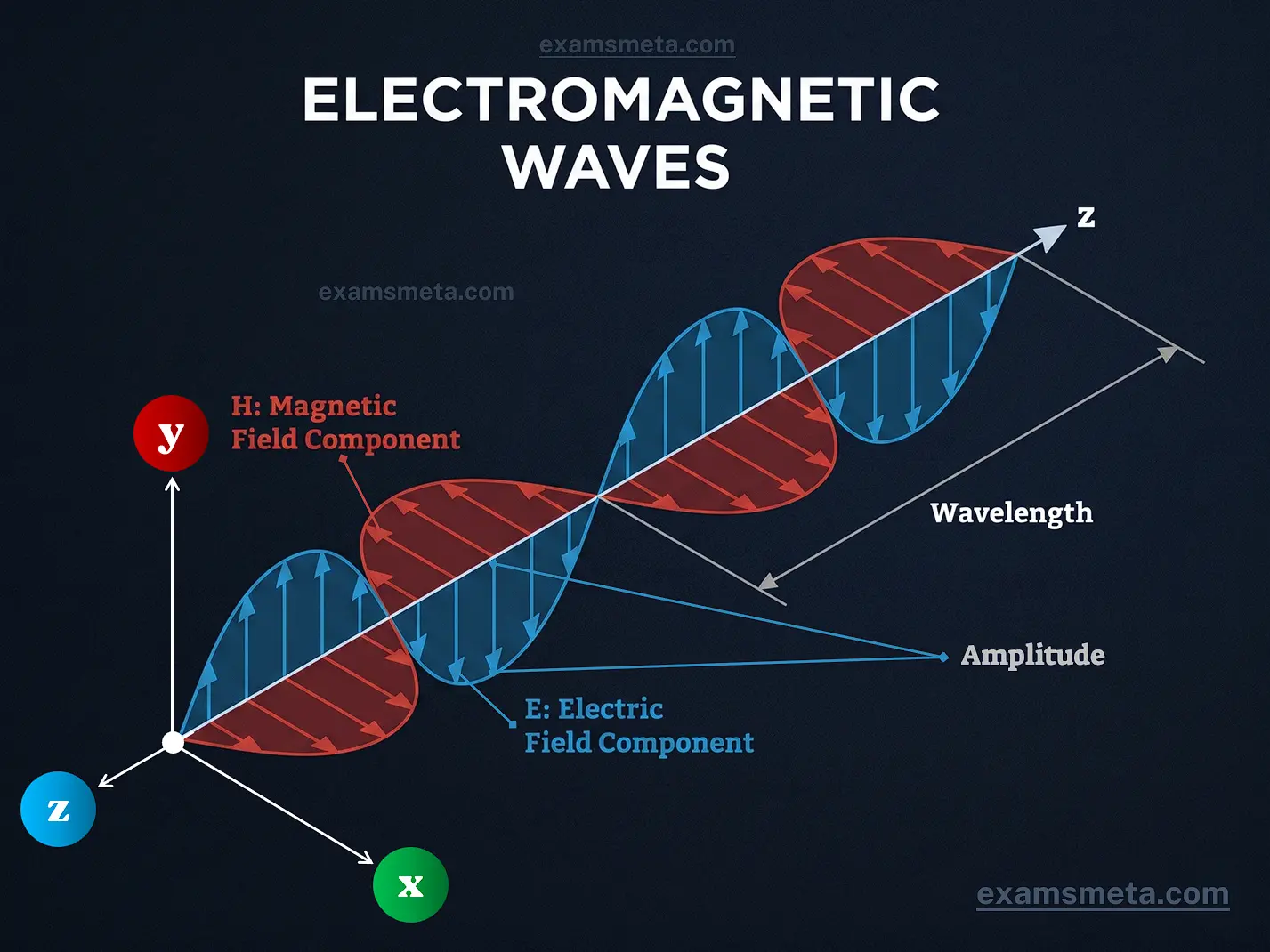 Electromagnetic Waves