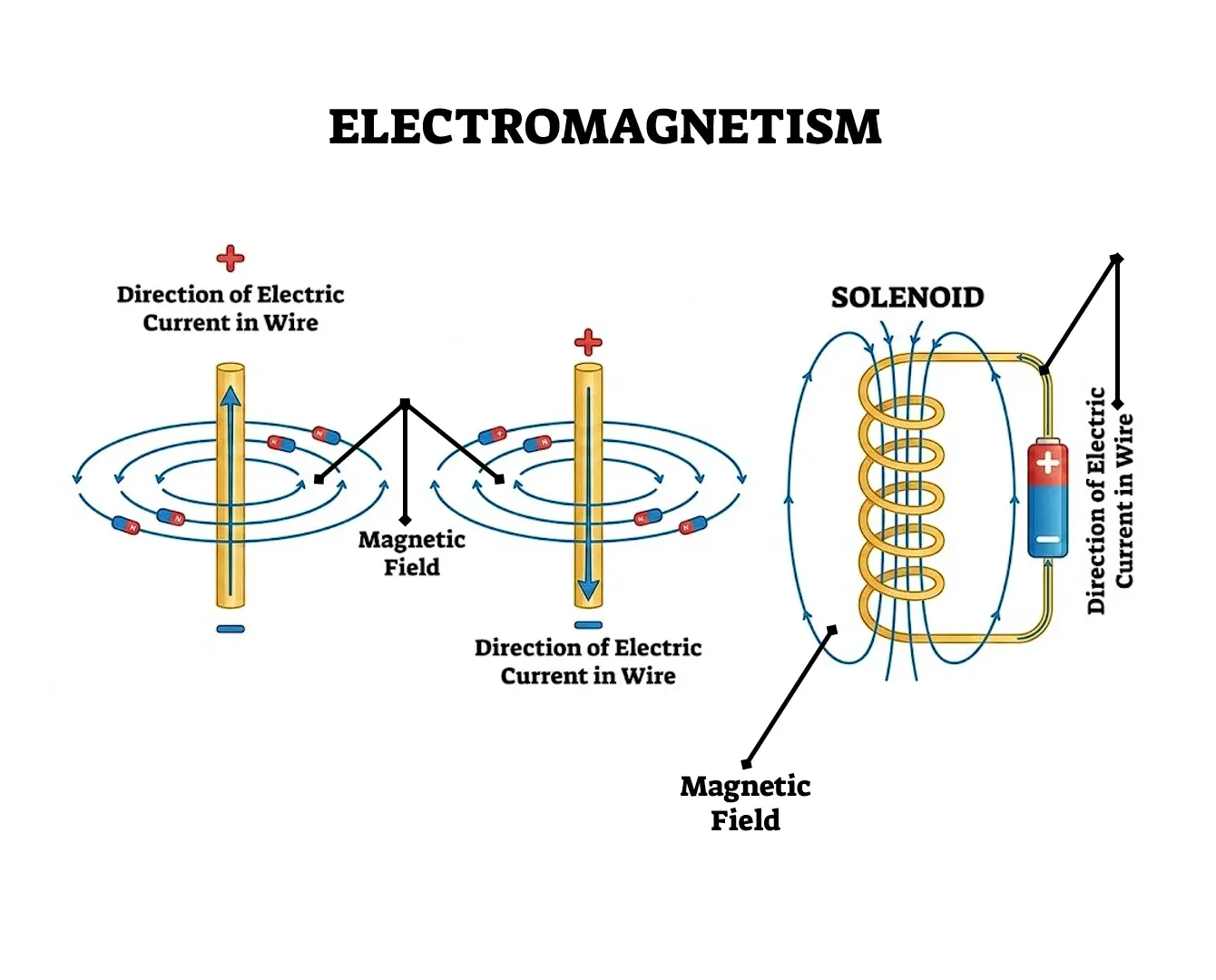 Electromagnetism Electromagnetism
