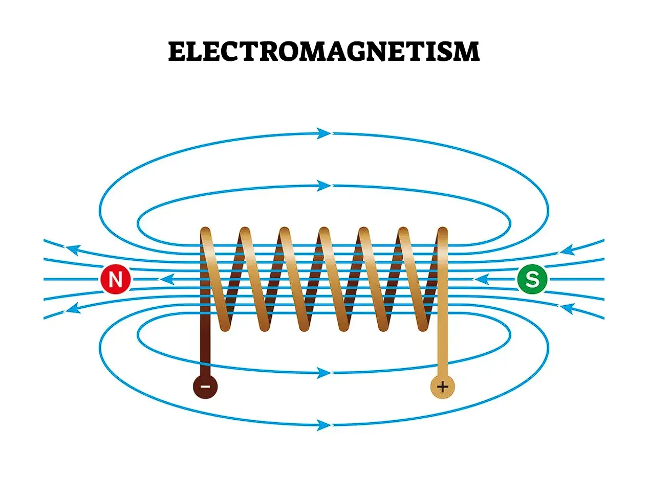 Electromagnetism Electromagnetism