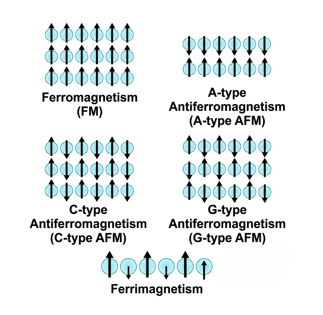 Ferromagnetism, Ferrimagnetism, and Antiferromagnetism