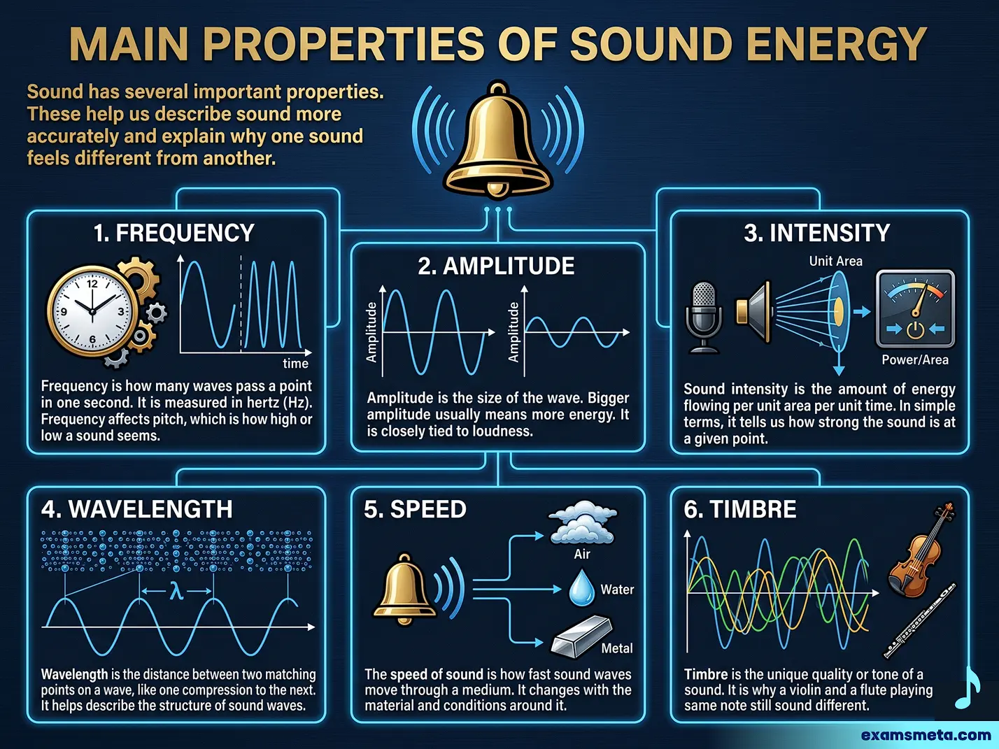 Main Properties of Sound Energy
