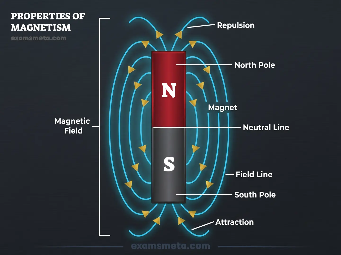 Properties of Magnetism