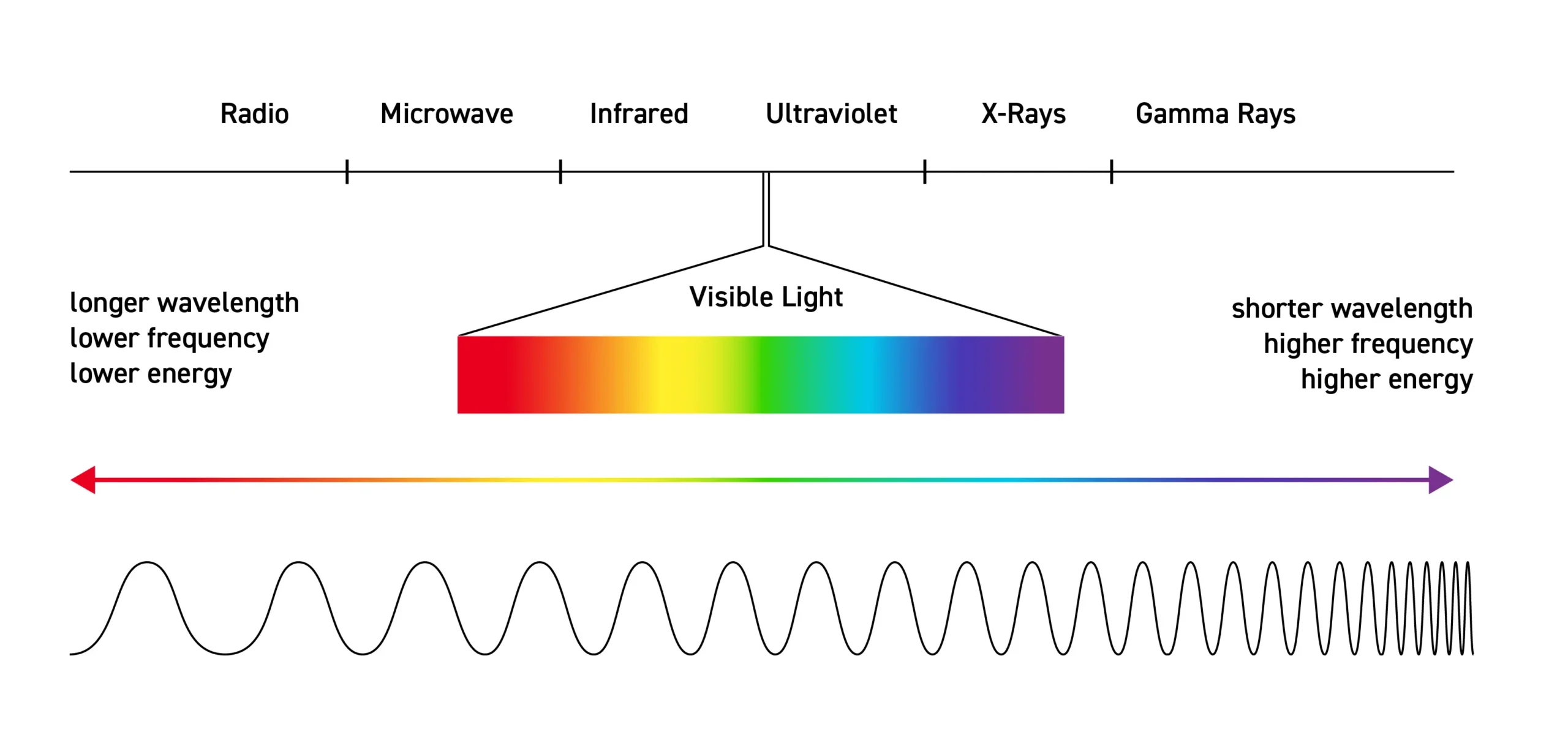 Wavelength Spectroscopy