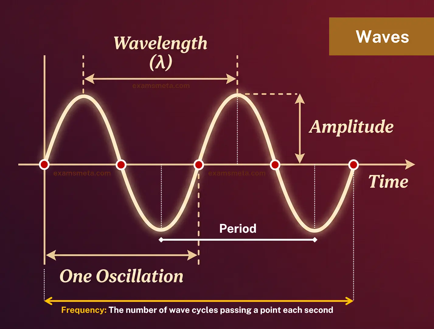 Key Properties of a Wave