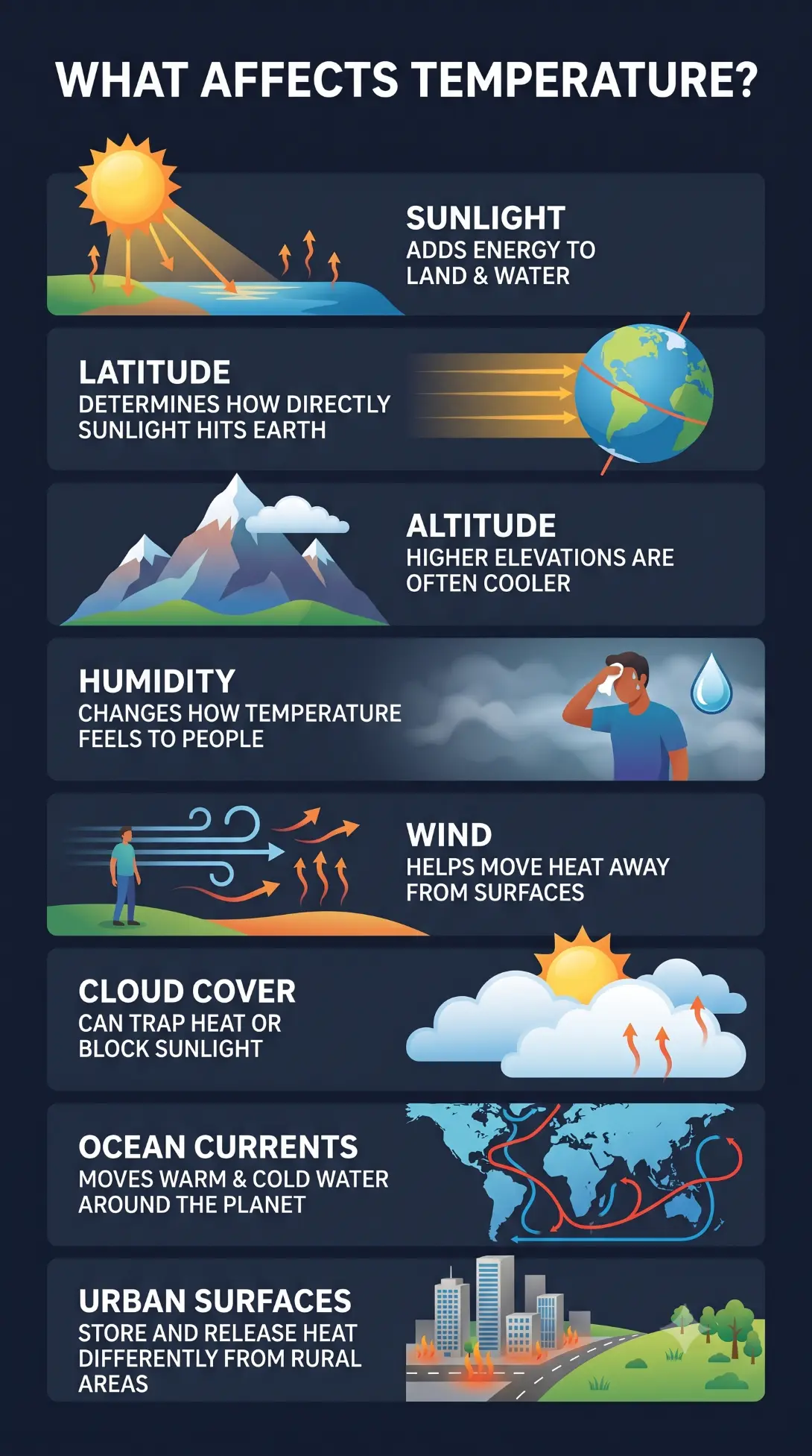 What Affects Temperature