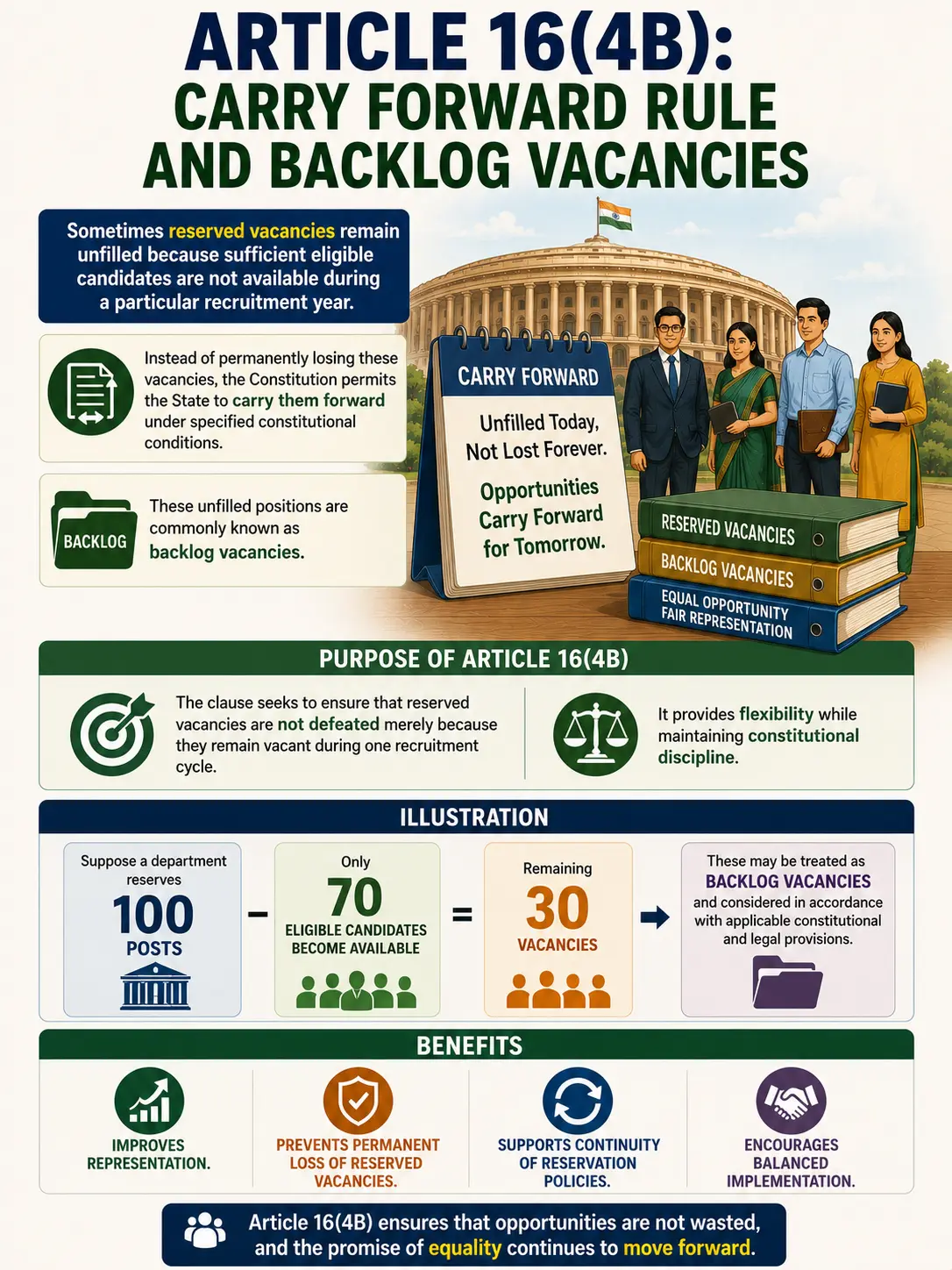 Article 16(4B) Carry Forward Rule and Backlog Vacancies.