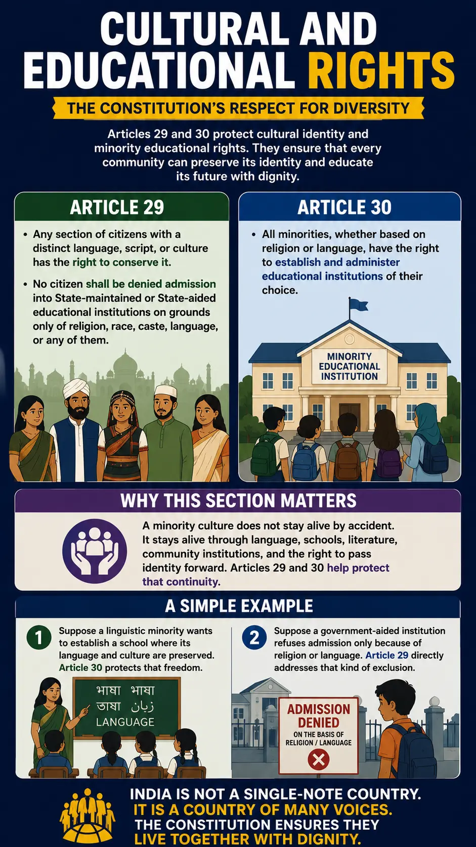 Right against Exploitation, the Constitution’s refusal to tolerate abuse Cultural and Educational Rights, the Constitution’s respect for diversity