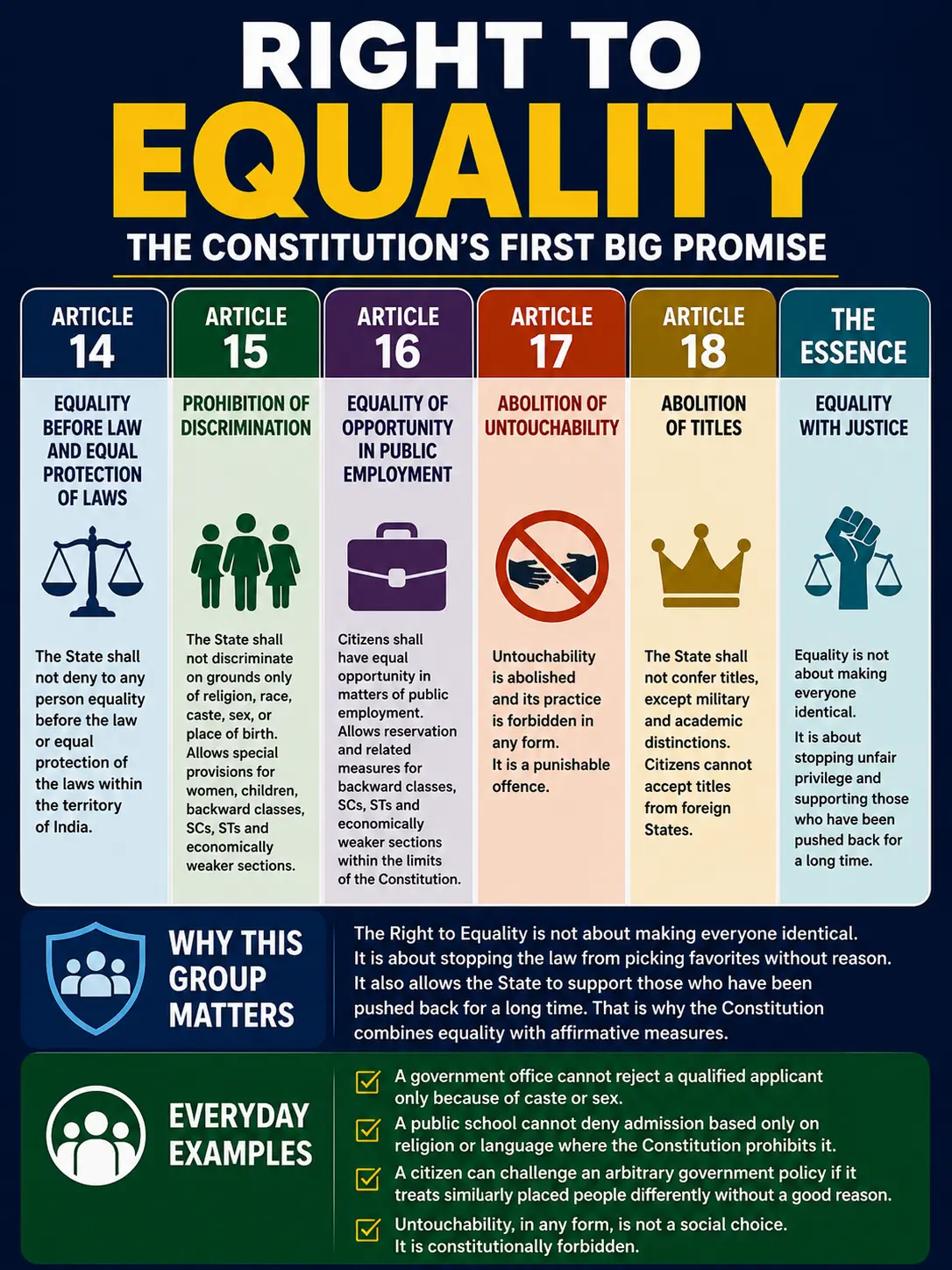 Right to Equality, the Constitution’s first big promise Right to Equality, the Constitution’s first big promise