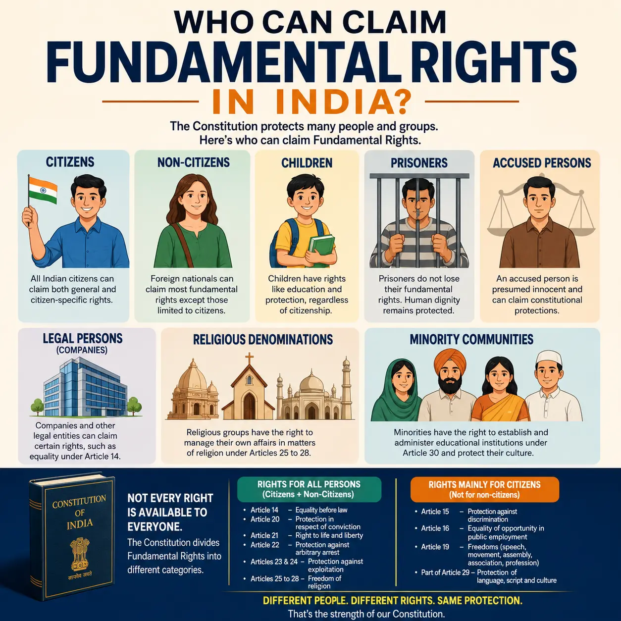 Who can claim Fundamental Rights in India? Who can claim Fundamental Rights in India?