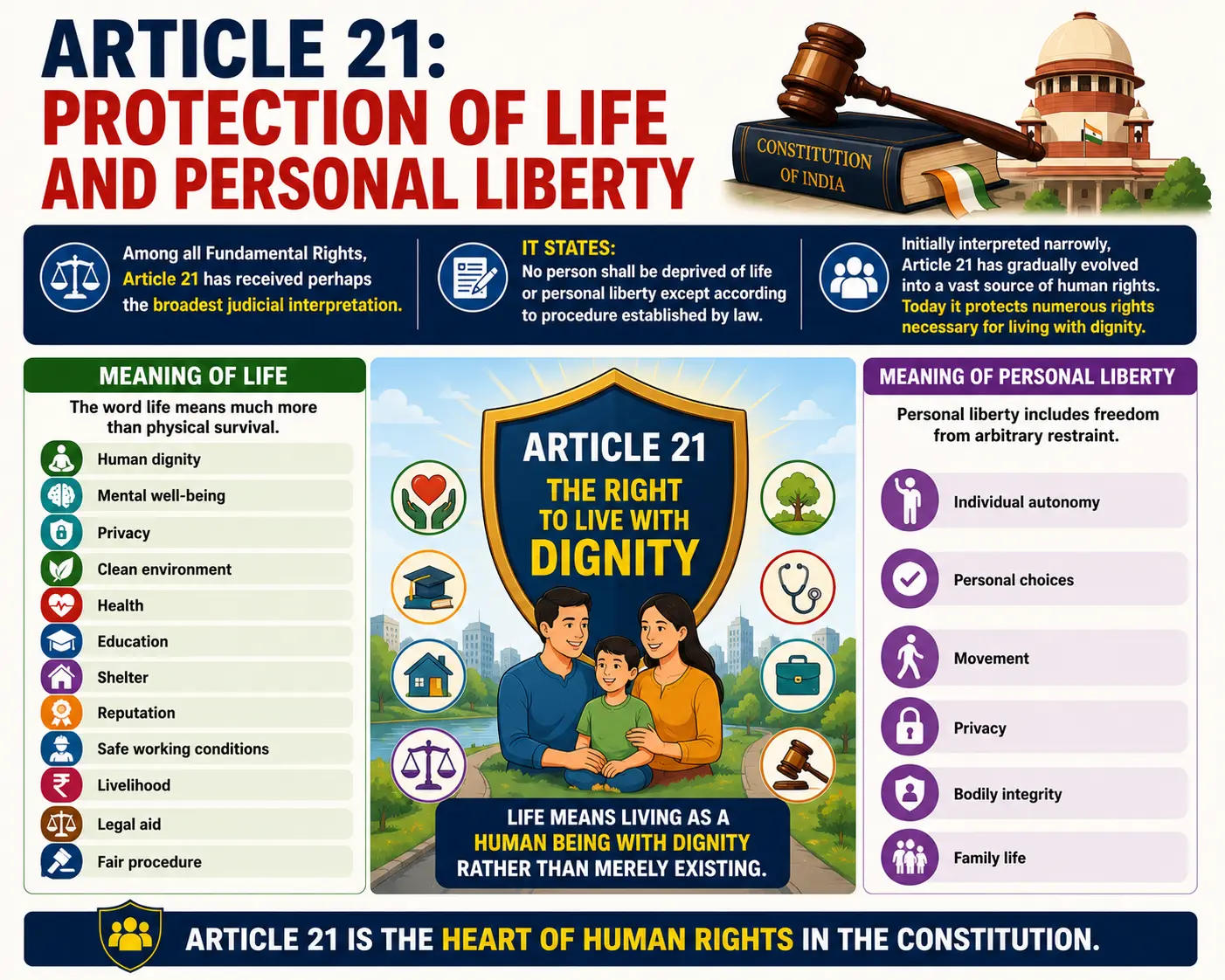 Article 21 Protection of Life and Personal Liberty. Article 21 Protection of Life and Personal Liberty